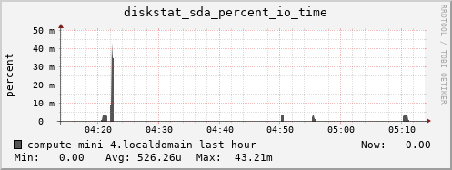 compute-mini-4.localdomain diskstat_sda_percent_io_time