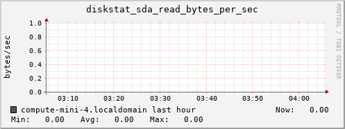 compute-mini-4.localdomain diskstat_sda_read_bytes_per_sec