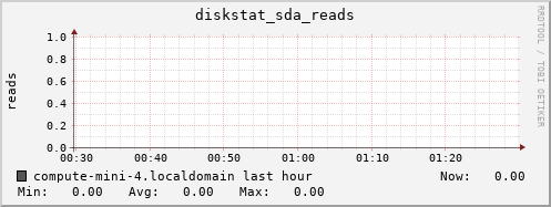 compute-mini-4.localdomain diskstat_sda_reads
