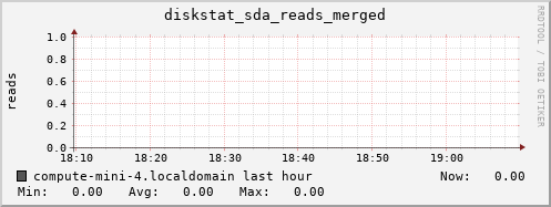 compute-mini-4.localdomain diskstat_sda_reads_merged