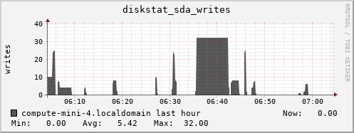 compute-mini-4.localdomain diskstat_sda_writes