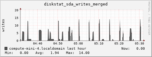 compute-mini-4.localdomain diskstat_sda_writes_merged