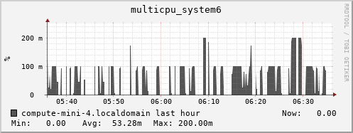 compute-mini-4.localdomain multicpu_system6
