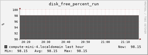 compute-mini-4.localdomain disk_free_percent_run