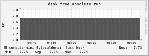 compute-mini-5.localdomain disk_free_absolute_run