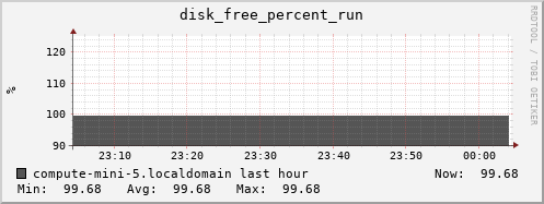 compute-mini-5.localdomain disk_free_percent_run