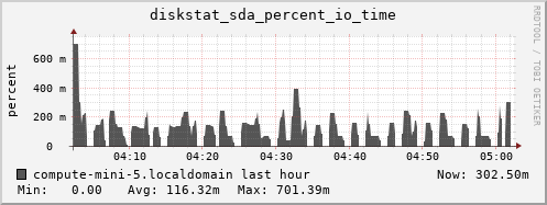 compute-mini-5.localdomain diskstat_sda_percent_io_time