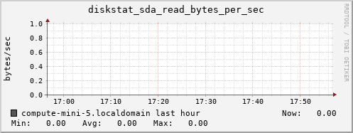 compute-mini-5.localdomain diskstat_sda_read_bytes_per_sec