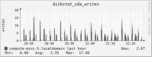 compute-mini-5.localdomain diskstat_sda_writes