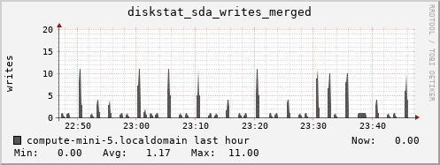 compute-mini-5.localdomain diskstat_sda_writes_merged