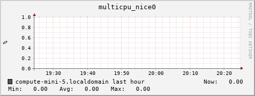 compute-mini-5.localdomain multicpu_nice0