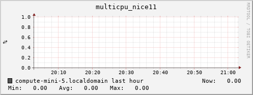compute-mini-5.localdomain multicpu_nice11