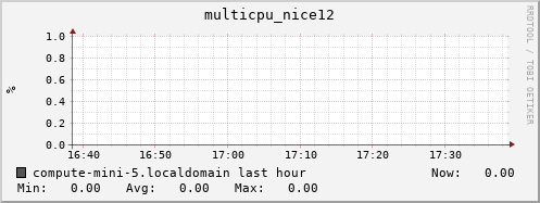 compute-mini-5.localdomain multicpu_nice12