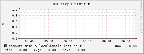 compute-mini-5.localdomain multicpu_sintr16