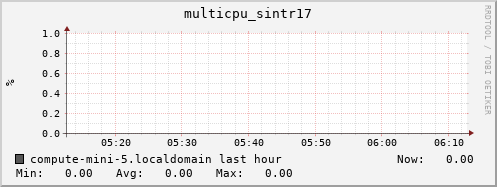 compute-mini-5.localdomain multicpu_sintr17