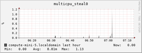 compute-mini-5.localdomain multicpu_steal0