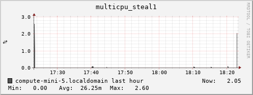 compute-mini-5.localdomain multicpu_steal1