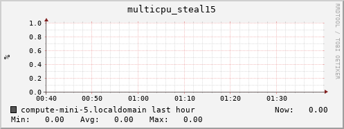 compute-mini-5.localdomain multicpu_steal15