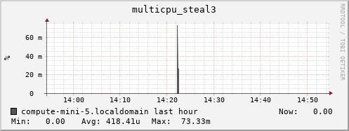 compute-mini-5.localdomain multicpu_steal3