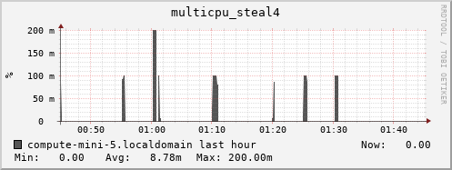 compute-mini-5.localdomain multicpu_steal4
