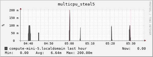 compute-mini-5.localdomain multicpu_steal5