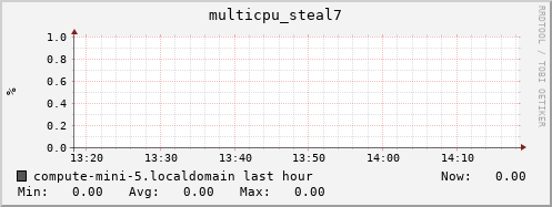 compute-mini-5.localdomain multicpu_steal7