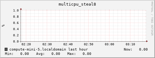 compute-mini-5.localdomain multicpu_steal8