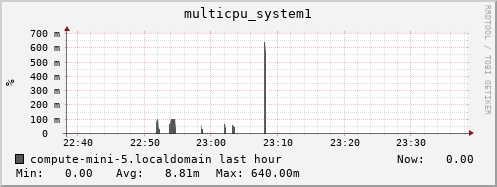 compute-mini-5.localdomain multicpu_system1