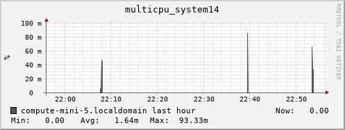 compute-mini-5.localdomain multicpu_system14
