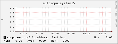 compute-mini-5.localdomain multicpu_system15