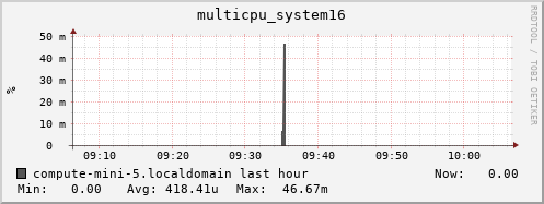 compute-mini-5.localdomain multicpu_system16