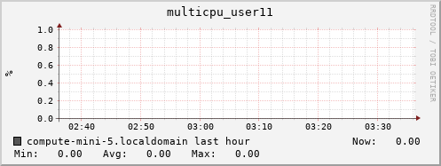compute-mini-5.localdomain multicpu_user11