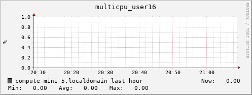 compute-mini-5.localdomain multicpu_user16