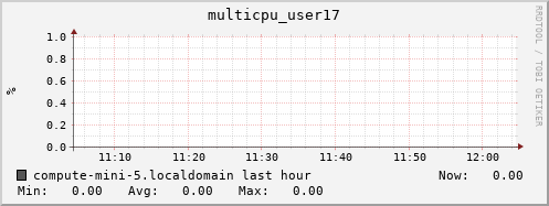 compute-mini-5.localdomain multicpu_user17