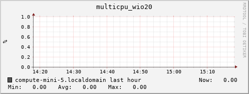 compute-mini-5.localdomain multicpu_wio20