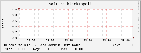 compute-mini-5.localdomain softirq_blockiopoll