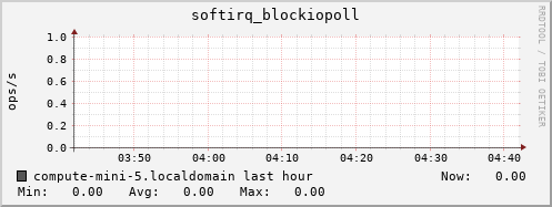 compute-mini-5.localdomain softirq_blockiopoll