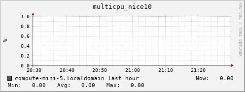 compute-mini-5.localdomain multicpu_nice10