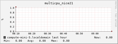 compute-mini-5.localdomain multicpu_nice21