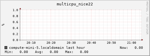 compute-mini-5.localdomain multicpu_nice22