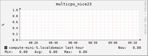 compute-mini-5.localdomain multicpu_nice23