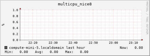 compute-mini-5.localdomain multicpu_nice8