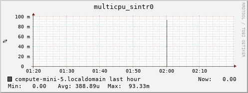 compute-mini-5.localdomain multicpu_sintr0