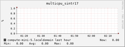 compute-mini-5.localdomain multicpu_sintr17