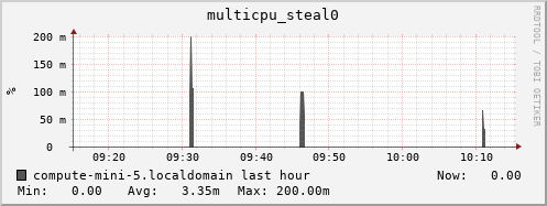 compute-mini-5.localdomain multicpu_steal0
