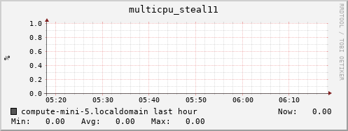 compute-mini-5.localdomain multicpu_steal11