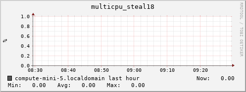 compute-mini-5.localdomain multicpu_steal18