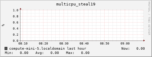 compute-mini-5.localdomain multicpu_steal19