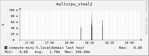 compute-mini-5.localdomain multicpu_steal2