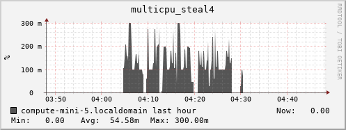 compute-mini-5.localdomain multicpu_steal4